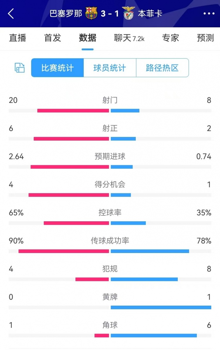 巴萨vs本菲卡数据:射门20-8、射正6-2、得分机会4-1、角球1-6