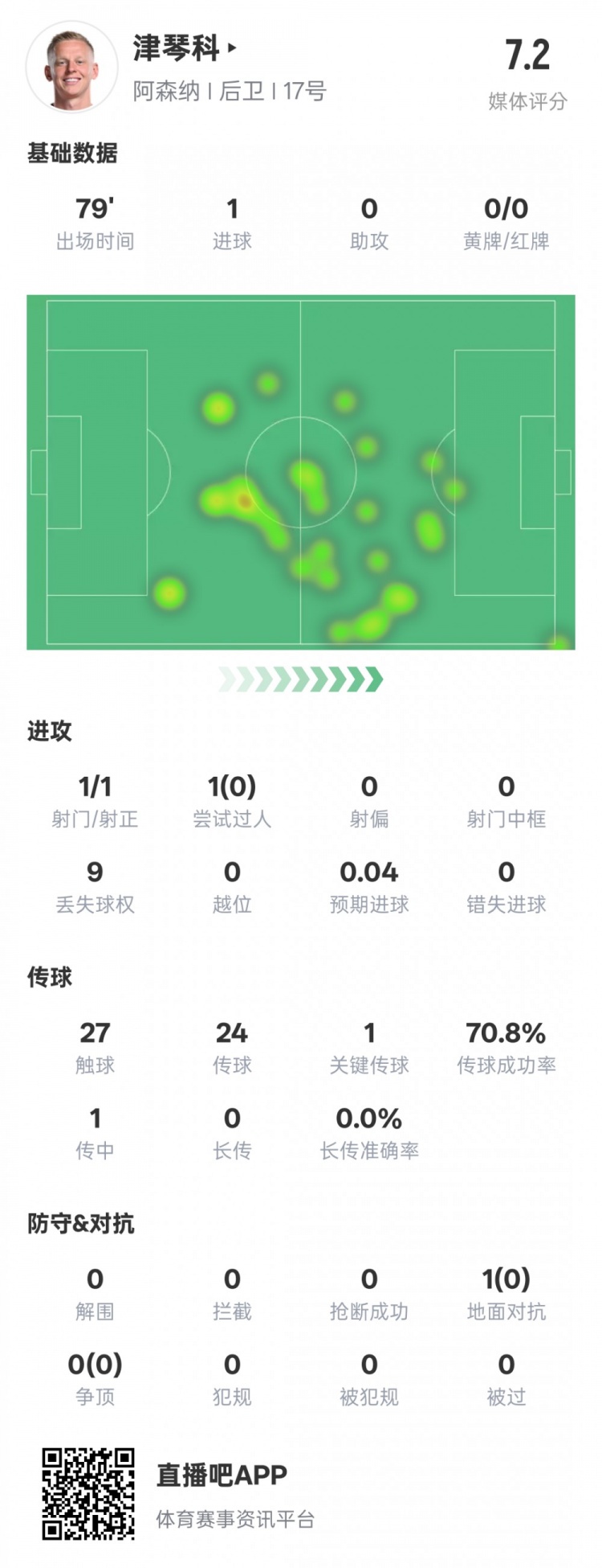 津琴科本场数据:1射正1进球1关键传球,评分7.2