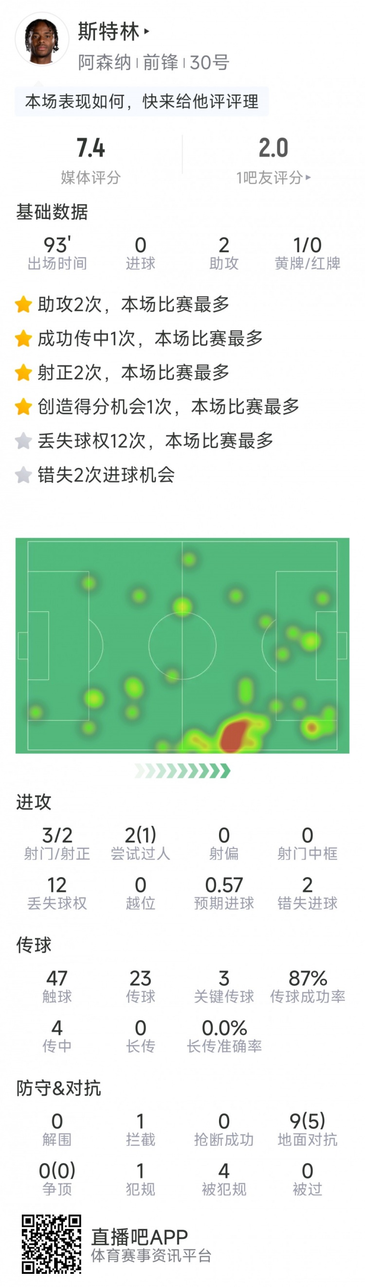 斯特林本场数据:2次助攻,3次关键传球,3射2正,2次错失良机