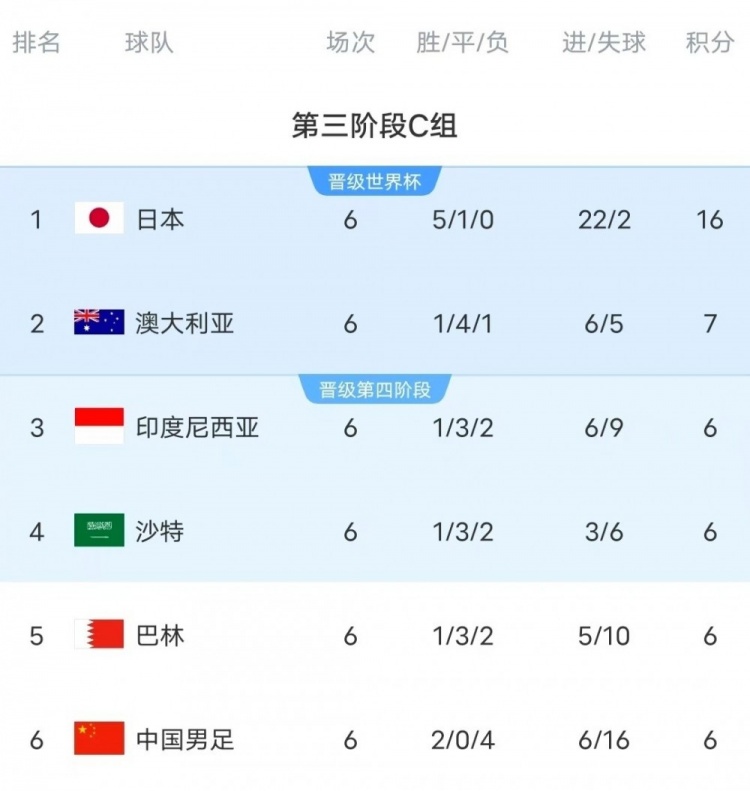 18强赛C组只有日本和澳大利亚净胜球为正数,国足净胜球-10