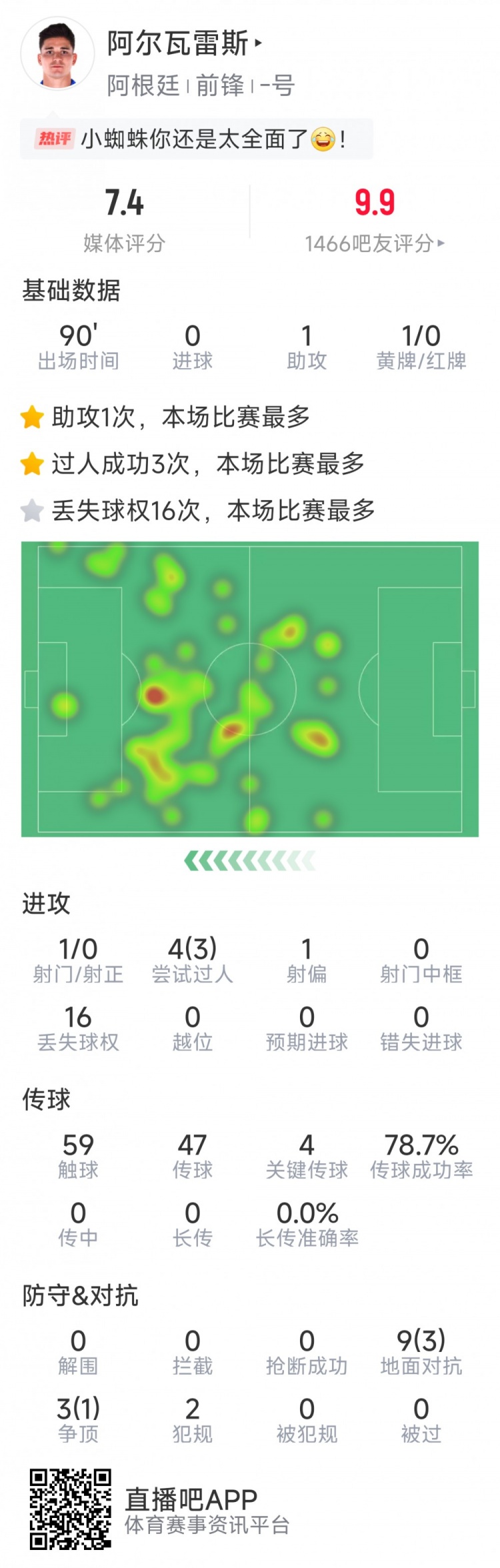 阿尔瓦雷斯本场数据:1次助攻,4次关键传球,3次成功过人